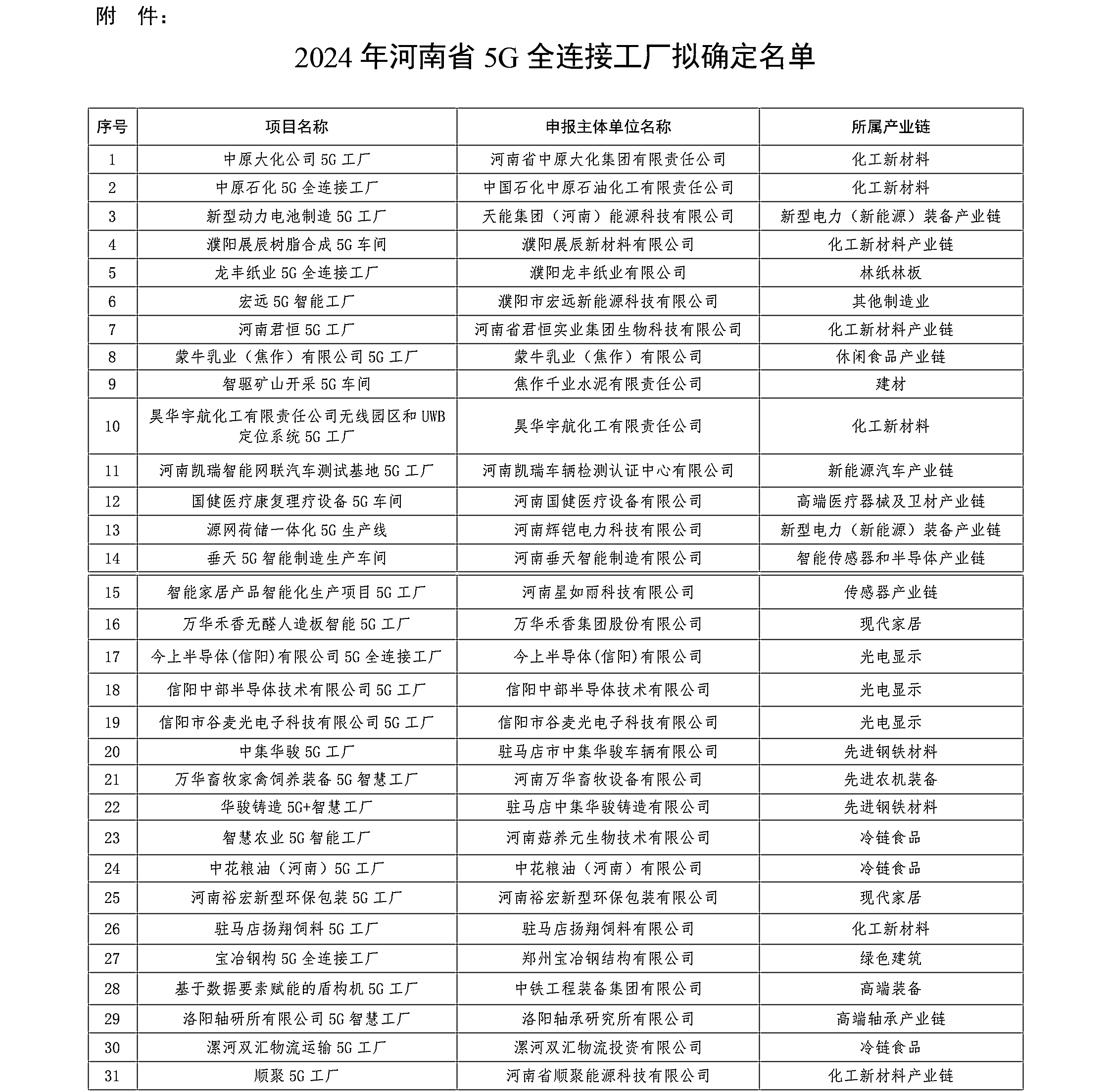 2024年河南省5G全连接工厂拟确定名单_01(1).png